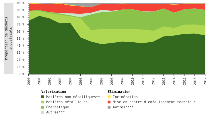 Gestion des déchets industriels en Wallonie*, par mode de gestion (2000 - 2017)
